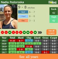 Desde el certamen monegasco, escaló del. H2h Prediction Nadia Podoroska Vs Oceane Dodin Belgrade Odds Preview Pick Tennis Tonic News Predictions H2h Live Scores Stats