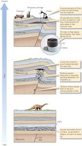 Oil And Gas Learning Geology Oil And Gas Petroleum Engineering Oils