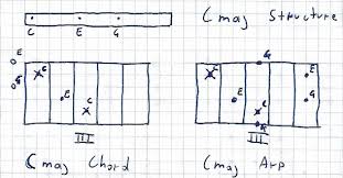 Arpeggios I The Caged System Dissecting Music