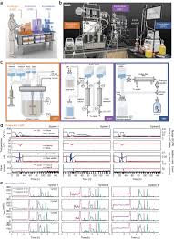 170 cm to feet and inches. On Demand Manufacturing Of Clinical Quality Biopharmaceuticals Nature Biotechnology
