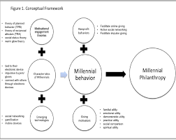 July 6, 2020 by hitesh bhasin tagged with: Gamification Techniques And Millennial Generation Philanthropy Semantic Scholar