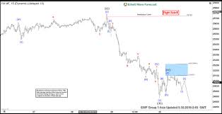 Elliott Wave View Further Downside In Dow Jones Futures Ym_f