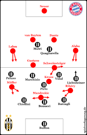 Bis zum ende der laufenden saison wird juve noch das alte logo nutzen. Bayern Munchen Juventus Turin 2 0