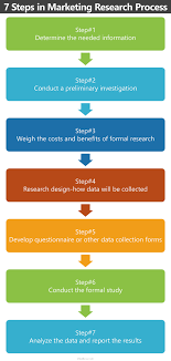 Marketing Research Process Marketing Research Research Projects