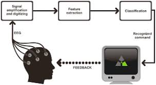 Improvements in current eeg recording technology are. Brain Computer Interface Based On Generation Of Visual Images