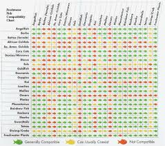 Fish Tank Mates Chart Freshwater Tropical Fish Compatibility