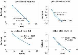 Maybe you would like to learn more about one of these? Pseudo First Order Kinetic Model Of Na Hum Download Scientific Diagram