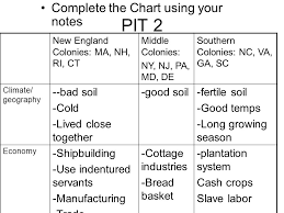 51 Matter Of Fact New England Middle And Southern Colonies Chart