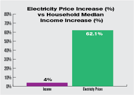 Colorados Electricity Rates Continue To Rise Independence