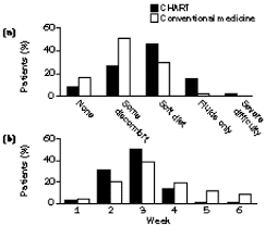 Continuous Hyperfractionated Accelerated Radiotherapy Chart