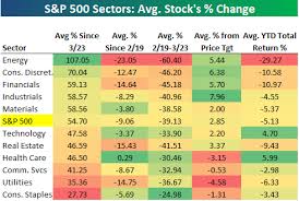 Hot s&p 500 stocks of 2021 we try to spot trends by analyzing the performances of various stocks or components within s&p 500 index and try to find best performing stocks. S P 500 Performance Breakdown 2020 Bespoke Investment Group