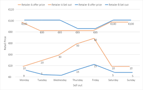 Over the last year, international airlines share price has been traded in a range of 149.724, hitting a high. Price Intelligence Dynamic Pricing In Europe S Ecommerce And How Covid Affected The Retail Industry E Commerce Germany News