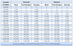 income tax deductions income tax deductions for financial