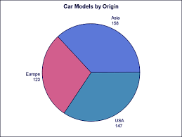 sas pie chart the 5 mins guide to learn the types of pie