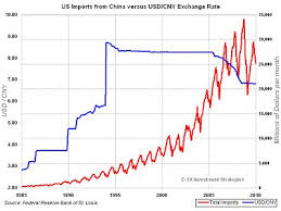 History Of Yuan Dollar Levels