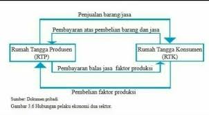 Rumah tangga produsen adalah sebuah organisasi yang dikembangkan oleh seseorang ataupun sekelompok orang yang bertujuan menghasilkan berbagai macam barang maupun terimakasih atas kunjungannya. Jelaskan Hubungan Peran Rumah Tangga Konsumen Dan Rumah Tangga Produsen Dengan Bagan Siklus Brainly Co Id