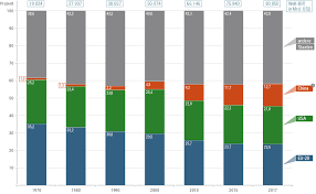 Annual national accounts, archive before 2019 benchmark revisions. Eu Usa China Bruttoinlandsprodukt Bip Bpb