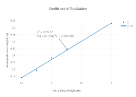 Coefficient Of Restitution Scatter Chart Made By Melleman