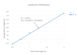 coefficient of restitution scatter chart made by melleman