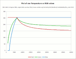 How To Convert Temperature K To Rgb Algorithm And Sample