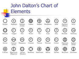 Chemical Symbols Used By Chemists To Represent Elements In