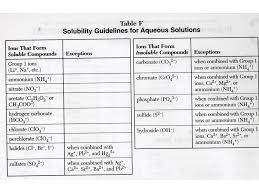 Ionic Solubility Chart Www Bedowntowndaytona Com