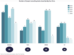 Hiring a financial consulting firm may seem expensive in the short term, but the. The 10 Largest Consulting Firms In The World