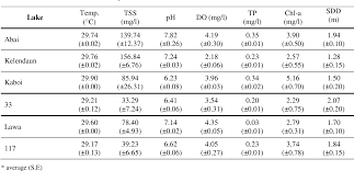 Maybe you would like to learn more about one of these? Pdf The Effect Of Land Used On The Water Quality Of Oxbow Lakes In Sabah Kesan Gunatanah Terhadap Kualiti Air Tasik Ladam Di Sabah Semantic Scholar