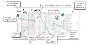 Chart Diagram Clydes Garden Planner