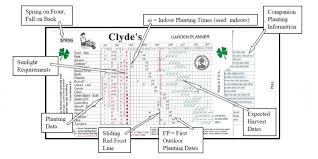 chart diagram clydes garden planner