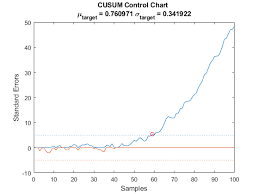 detect small changes in mean using cumulative sum matlab cusum