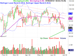 3 Big Stock Charts For Monday Comerica Scana Corporation