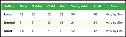 Having a baby in the sims 4 is easy, but waiting for them to age up through all the life stages can take a while. Solved Babies Still Not Auto Aging Answer Hq