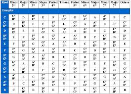 interval chart remember that some arent minor but