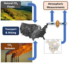 Overview Page: Flux Inversion