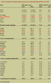 Pro mě to byl paradoxně nejsilnějš pitbull, kolegyně dzeyna má pravdu že pro vtip. Economia Romaniei Pe Locul 17 In Ue La Un Pas De Mijlocul Clasamentului DupÄƒ Un Avans De Peste 6 Al Pib Exprimat In Euro Cursdeguvernare Ro Cursdeguvernare Ro