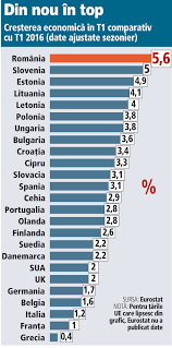 Agenţia de evaluare financiară moody`s prognozează o creştere economică de 6,5% pentru românia, în 2017 şi de 5% în 2018, avertizând că în ciuda premiselor pentru o creştere economică robustă, aceasta nu este sustenabilă, iar deficitul bugetar va depăşi 3% din pib, anul viitor. Romania Cea Mai Mare Crestere EconomicÄƒ Din Ue In Trimestrul I Romania A Inregistrat O Crestere A Pib Ului De 5 6 Ajustat Fiind UrmatÄƒ De Slovenia 5 Letonia Si Estonia 4