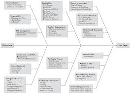 K Corrective Action Approval And Monitoring Transport Canada Problem Solving Activities Business Analysis Project Management Professional
