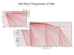 Industrial Calculations For Transient Heat Conduction Ppt