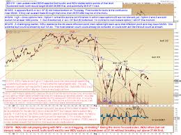 Pretzel Logics Market Charts And Analysis Spx And Indu No