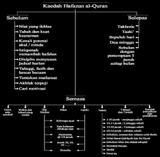 Jika ayat itu panjang, ambil sebahagiannya sahaja. Kaedah Hafazan Suatu Tinjauan Ringkas Siti Suriyani Sulaiman Abstrak Pdf Download Gratis