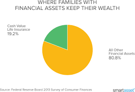 For example, suppose the sum assured of a policy term limited to 21 years is rs 10 lakh corresponding to. What Is Cash Value Life Insurance Smartasset Com