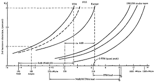 converter magnetic flux phi in nwb per meter tape flux track