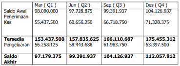 We did not find results for: Bagaimana Metode Dan Prosedur Penyusunan Anggaran Kas Akuntansi Dictio Community