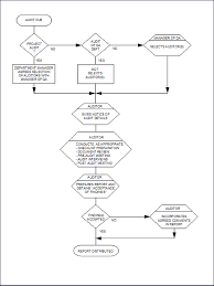 proper non conformance flowchart 2019