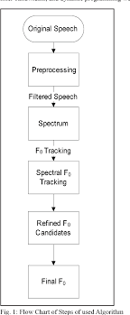 Figure 1 From Efficient Time Domain Fundamental Frequency