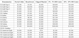 For full transaction details and transactional service such as price limit orders, feel free to consult with your monex account representative. Gold Coin Price Guide
