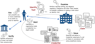 A centralized ledger needs an authority (bank, cloud, etc.) while distributed ledger technology is a p2p exchange over nodes relatively speaking, distributed ledger technology, otherwise known as dlt, is easy to understand. Self Sovereign Identity And Distributed Ledger Blockchain