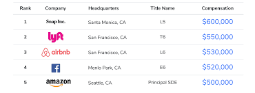Read to know all about the salary, job, fee, details & more. These Us Companies Offered The Highest Pay For Software Engineers In 2019 Zdnet