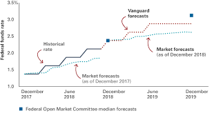 Fed Outlook For 2019 A Pause Is Coming Vanguard Blog For